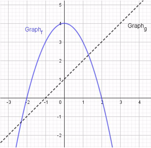 4. Die Abbildung zeigt die Graphen der beiden Funktionen f und g.