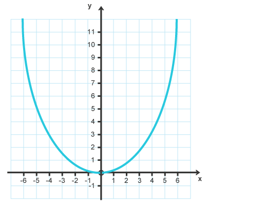 The following assignment contains graphs that are interactive. The goal is to use the sliders and observations to make conjectures on the rules of a quadratic equation. 