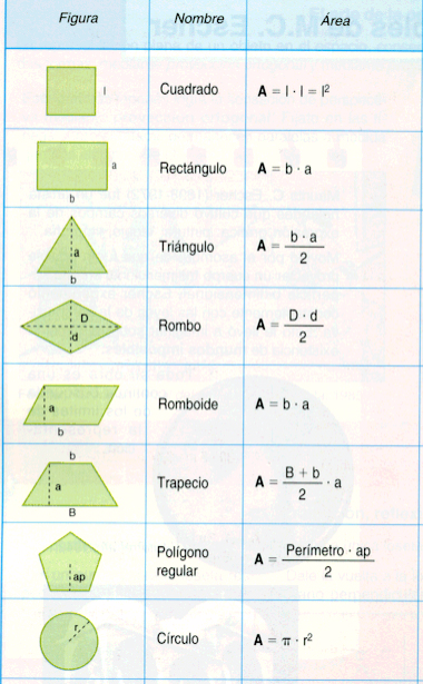 En las siguientes imágenes se puede ver las formulas para hallar el área respectiva a cada uno de los polígonos regulares e irregulares  