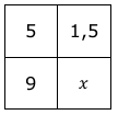 Exemple : On veut calculer le nombre x dans le tableau de proportionnalité ci-dessous.