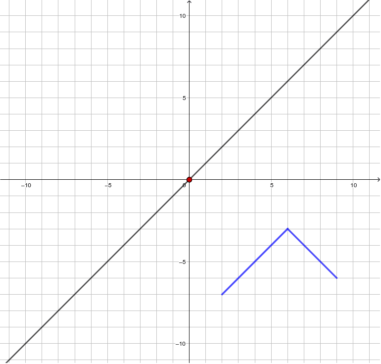 Drag the red points to graph the inverse of the blue function shown below. Press Enter to start activity