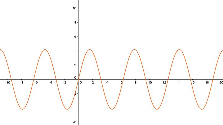 Graf funkce sinus s parametrem a*sin(x)