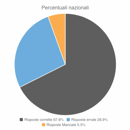 Percentuali nazionali