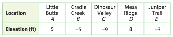 The table shows the elevation of several locations in a state park. Graph the locations on the number line according to their elevations.