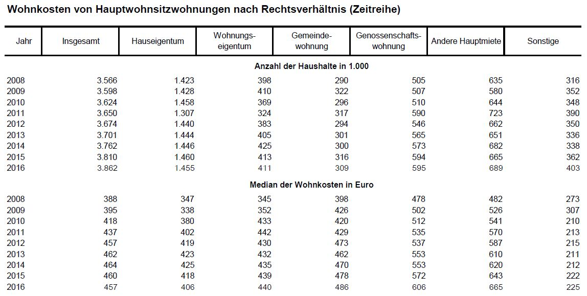 Quelle: http://www.statistik-austria.at/web_de/statistiken/menschen_und_gesellschaft/wohnen/wohnkosten/index.html (Stand: Juli 2017)