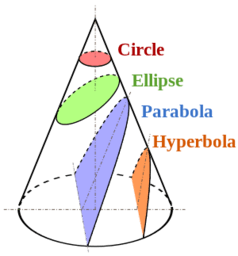 Constructing Conic Sections