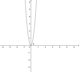 La parabola nel piano cartesiano