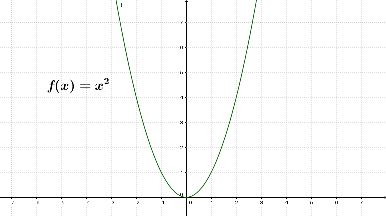 Der Graph der quadratischen Funktion stellt eine Parabel dar. Wurden keinerlei Parameter geändert, so spricht man von der "Normalparabel"