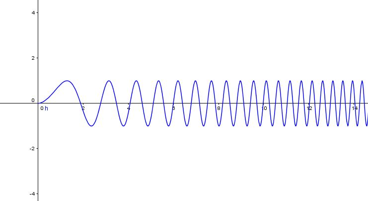 Graf funkce sinus s parametrem sin(x^a)