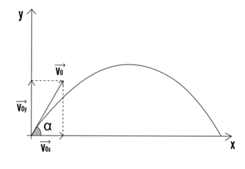 Esaminiamo il moto parabolico descritto da un oggetto a cui si imprime una velocità iniziale V0