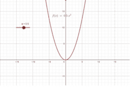 Graphs of Quadratic Equations