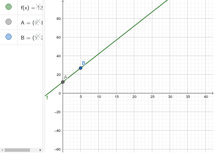 GRAPH OF A BUSINESS - RELATED LINEAR FUNCTION Press Enter to start activity