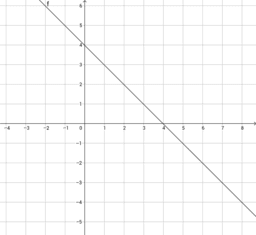 La rappresentazione grafica dell'equazione di una retta