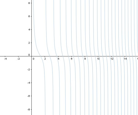  Graf funkce cotangens s parametrem cotg(x^a)