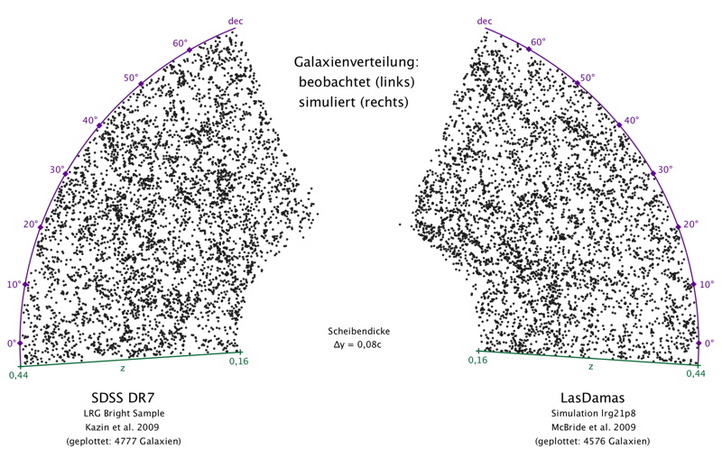 Zweidimensionale Projektion der Galaxienverteilung im Universum der Galaxienkataloge SDSS (beobachtet) und LasDamas (simuliert); dabei gilt 0,16 < z < 0,44 und -5° < dec < 70° (projiziert um die Rektaszension ra = 0)