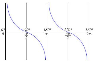 Graf funkce cotangens