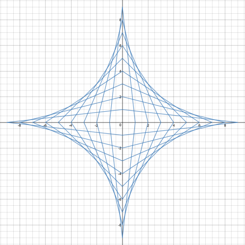 "[i]Put enough straight lines in the right places and your eyes see a[/i] [i][b]curve[/b][/i]"diu Dan Meyer però també:

"[b][color=#38761D]Put enough triangles in the right places and your eyes see a [i]volume[/i][/color][/b]"