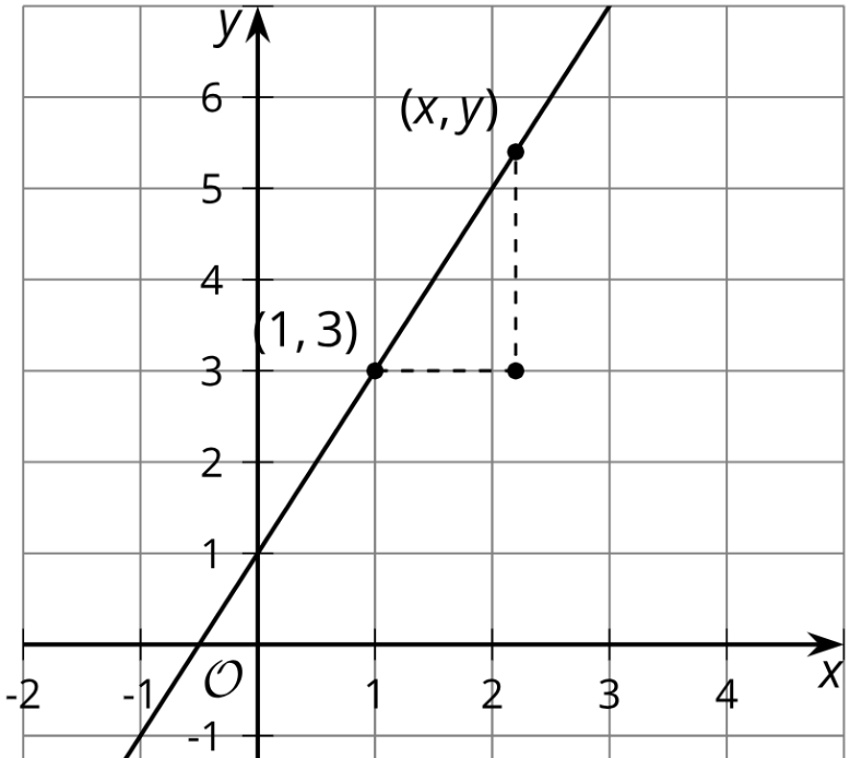 9.2:  Building an Equation for a Line