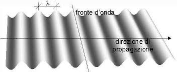La distanza tra due creste (linee chiare) o due ventri (linee scure) è pari alla lunghezza d'onda