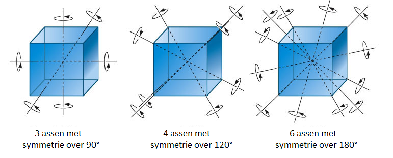 Een kubus heeft meerdere rotatiesymmetrieën. <br>
Een as door de middelpunten van overstaande zijvlakken heeft een symmetrie over 90°.<br>
Een as door overstaande hoekpunten heeft een symmetrie over 120°.<br>
Een as door de middelpunten van overstaande ribben heeft een symmetrie over 180°.
