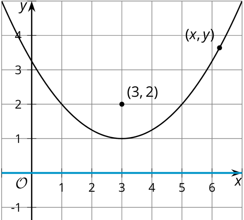 8.2:  Building an Equation for a Parabola