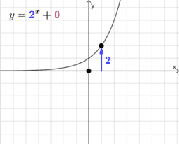 Exponential/ Logarithmic Functions