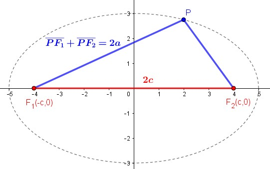 [math]\textcolor{red}{2c}[/math] è la distanza tra i due fuochi ([color=#ff0000]linea rossa[/color]) mentre [math]\textcolor{blue}{2a}[/math] è la somma di [math]\overline{PF_1}[/math] e [math]\overline{PF_2}[/math] ([color=#0000ff]linea blu[/color]). Dato che in un triangolo (in questo caso [math]\overline{PF_1F_2}[/math]) [color=#0000ff]la somma di due lati[/color] è sempre maggiore del [color=#ff0000]terzo lato[/color], abbiamo che [math]\textcolor{blue}{2a}>\textcolor{red}{2c}[/math]. Un altro modo per intuire la stessa relazione è ricordare che [color=#ff0000]la linea retta[/color] è il tragitto più breve rispetto a [color=#0000ff]qualunque altro percorso[/color] per congiungere due punti, in questo caso i fuochi, quindi [math]\textcolor{red}{2c}<\textcolor{blue}{2a}[/math].
