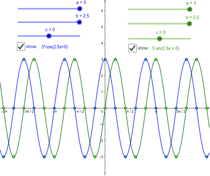 Sine and cosine graphs with adjustable period, amplitude, and phase shift. Press Enter to start activity