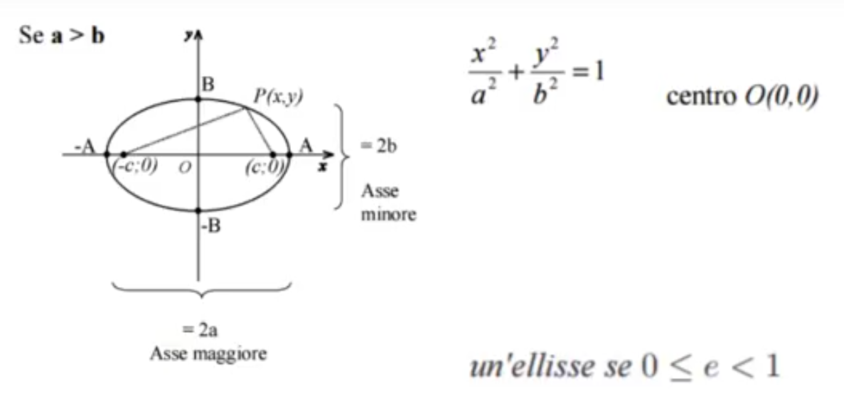 L'immagine fornisce una sintesi dell'equazione canonica dell'ellisse con semiasse a>b