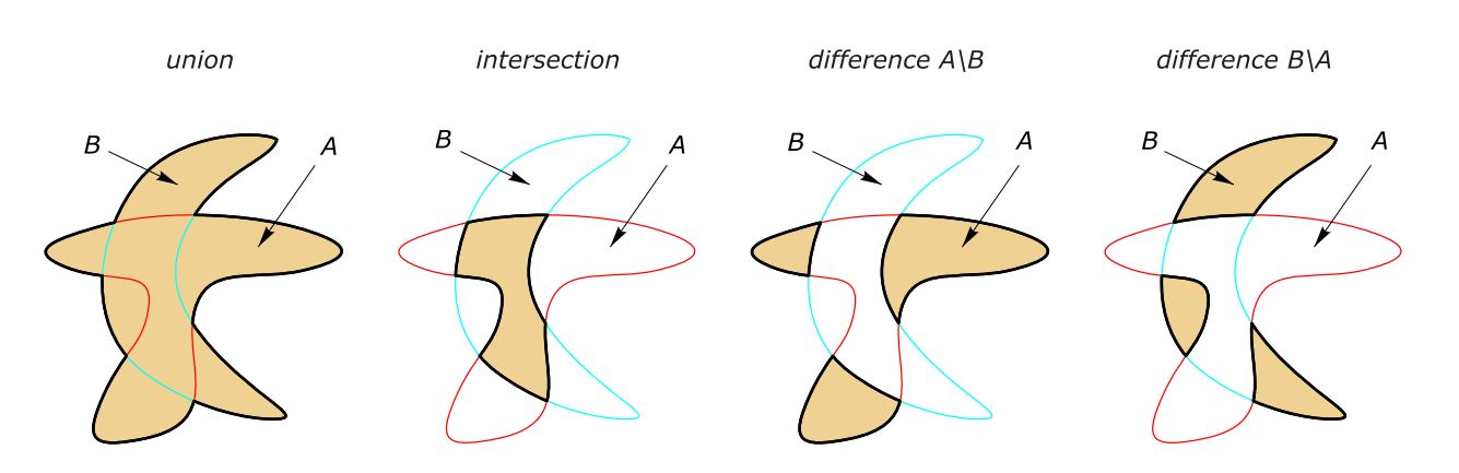 [i][i][i][i][i]Boolean operations by H. Potman, A. Asperl, M. Hofer, A. Kilian in Architectural Geometra, Bentley Insitute Press, 2007, p. 113[/i][/i][/i][/i][/i]