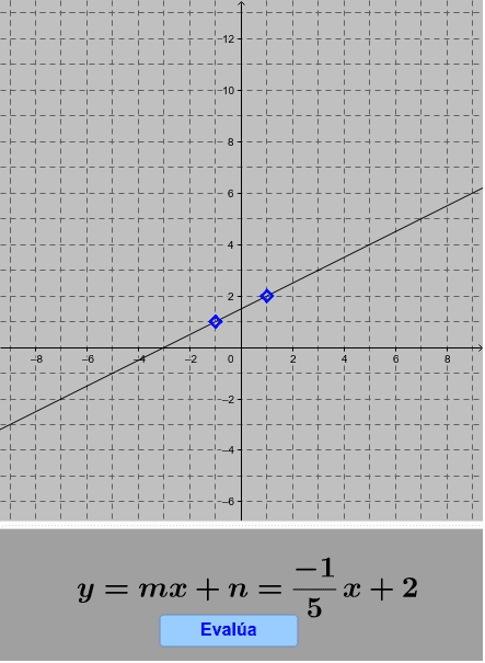 Situar los puntos para que la recta sea la de la ecuación y pulsar el botón evalúa. El test consta de 5 pruebas. Presiona Intro para comenzar la actividad
