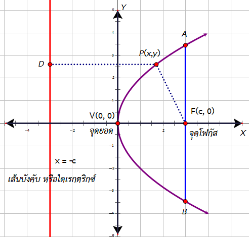 พาราโบลา