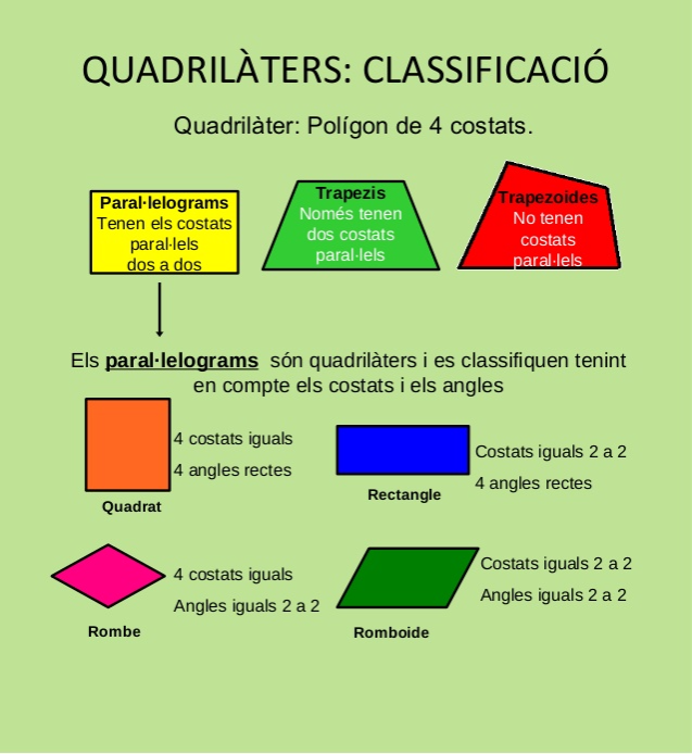 Classificació de quadrilàters
