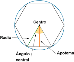 
Estas imágenes nos muestran las características de los polígonos regulares, centro, radio, apotema, ángulo central,  ángulos internos y externos.