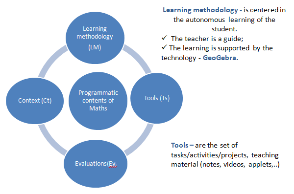 Scheme of teaching / learning methodology