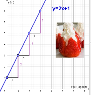 [justify]            Graf je pravac y=2x+1[/justify]