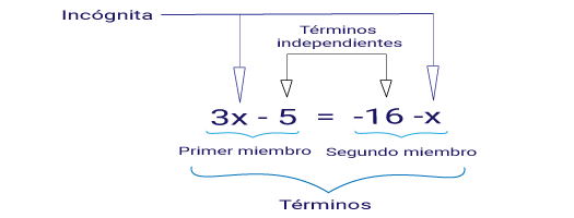 Elementos de una ecuación