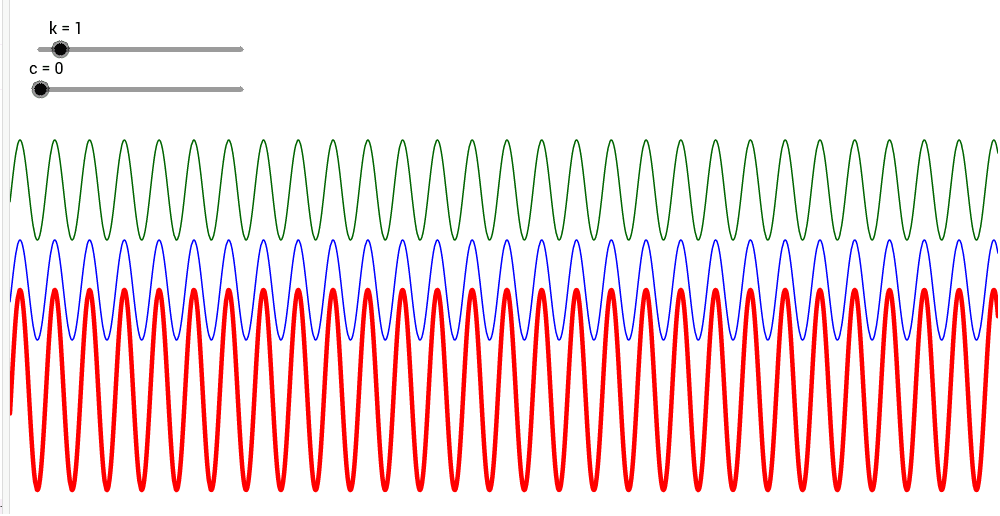 Change the period (k) and the phase shift (c) to see the superposition of the green and blue wave. Press Enter to start activity