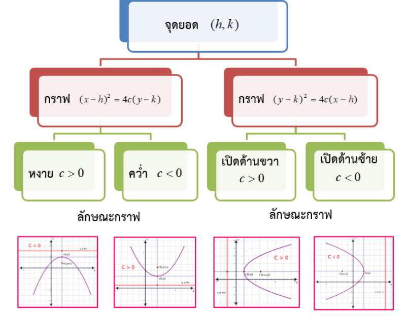 สรุป รูปแบบของพาราโบลาจุดยอด V(h,k)