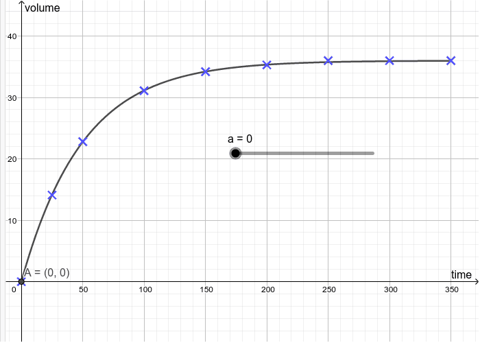 Graph of volume of gas (cm³) against time (s) Press Enter to start activity