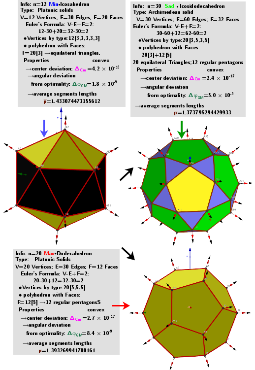 [size=85]A system of points on a sphere S of radius R “induces” on the sphere S0 of radius R0 three different sets of points, which are [color=#93c47d]geometric medians (GM)[/color] -local [color=#ff0000]maxima[/color], [color=#6d9eeb]minima[/color] and [color=#38761d]saddle[/color] points sum of distance  function  f(φ,θ). The angular coordinates of the spherical distribution of a system of points -[color=#0000ff] local minima[/color]  coincide with the original system of points.[/size]