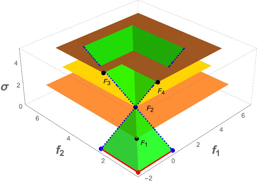 Figure 6(d) of "On the Extension of the DIRECT Algorithm to Multiple Objectives" by A. Lovison and K. Miettinen. 