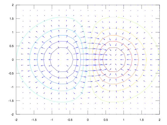 Curvas de nivel y Campo de vectores gradiente