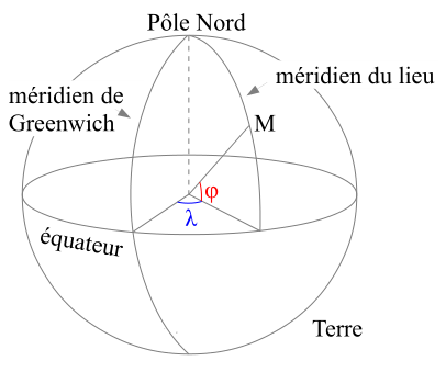 Position d'un point M sur le globe
M de coordonnée (λ, φ)