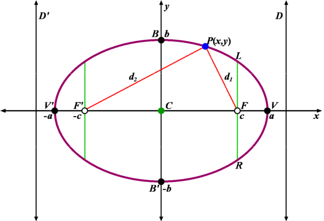 [list][*][justify]﻿[/justify]Focos:  Son los puntos fijos F y F'.
[/*][*]Eje focal o eje de simetría: Es la recta que pasa por los focos .
[/*][*]Eje normal o eje secundario: es la recta perpendicular al eje focal, y pasa por el centro, es decir, es la mediatriz del segmento [img width=24,height=16]https://lh3.googleusercontent.com/60kkLeMtcmgd6T5H41VeJCqcTzrlTa0GbQJV7kuYXhAtyjmvmyyacwdF7dbVNQdVAhP1DEEsNYuLFZdSvQxxbC30SJidQiorOXKySDcUfMUNvelHrBLCdH5b_5Lf68EDnGcTTL3v[/img]. 
[/*][*]Centro C: punto medio del segmento que une los focos.
[/*][*]Vértices primarios: Son los puntos V y V' en que el eje focal corta a la elipse.
[/*][*]Vértices secundarios: Son los puntos B y B' en que el eje normal corta a la elipse.
[/*][*]Eje focal: Es el segmento de longitud [img width=56,height=16]https://lh6.googleusercontent.com/d9GYDuxuLWC83R413MTfVpQmuOXhi50VEF-Xzi0ReeRO2TR2aKUvNm8GnKQ58zeMOwQxSnISaO14417SHma2qy4eeuY7HtgIyM31ONyEijHObdjjW3b9izxISf8YxDmA-WGbK-jN[/img], entonces, la semieje focal es [img width=84,height=16]https://lh3.googleusercontent.com/q2ucCENz5RqfOvwU6z0OO2OSeHWqj74UG13m52hJulgLXfMBUIwfqXhKoBgl53uonxMNh7S6jKDazrkOcMJdRMs73X_n1MN4AIYhL3S87g0vDKOGNrm2fXX_-_JcI_noWavGsoyq[/img].
[/*][*]Eje mayor: Es el segmento de longitud [img width=56,height=16]https://lh3.googleusercontent.com/pMf6wQkqtjRq5wSi9-Qxi-vsOAv9wJaIUhrnKOdCkVBV5_86y7DvugP7-WNocw5SEjDsfMTw5FeYJmZO8zWahcqY3IBW0uABGYD1HDY_C1zKYz3wWEum3bO9JJl-zaDjX5qyL1zn[/img], entonces, el semieje mayor es [img width=85,height=16]https://lh3.googleusercontent.com/Yg5Bq6OT9SiCoLqqdaFvv6ejl4wzwJCDKwkwxmm2Ftn9Ooa_VPfhiaL6tirO82ZJXHMF8pvNkPf2CAUxnLl54ucrLhIbBDwXH4HBauwNpDggqLpVAGbENbnrfTr97FeFAK84Z1Ip[/img].
[/*][*]Eje menor: Es el segmento de longitud [img width=56,height=16]https://lh4.googleusercontent.com/uQXMwKY-RsxasIqpX1ZSynGNrYZAQ8oBJ_4ovzvG2t4gbSlf9khy8WoDFU8eoXnHq2qVV1vtGwVRUJPenGOHFchXL7yG-DYwR9eQylonzrxmFVqAY6HZggD_Ixn9nONHjXS-S8JQ[/img], entonces, el semieje menor es [img width=85,height=16]https://lh6.googleusercontent.com/6aJBaiTD-HihzrLF2HcKHWNejY9axThnYIMpIuYHvmiyfAnbl3IEhYubzdAD74ZfBRRYP9GEOMXepiK12QN6ObscxS8kDWTEDZPVsPRwlBheLNv-q3NeoyNe97mWi65hcFCQjoxO[/img].
[/*][*]Excentricidad e: Es una cantidad constante para cada elipse, es un número que mide el mayor o menor achatamiento de la elipse. Se calcula dividiendo la longitud del semieje focal entre la longitud del semieje mayor, de la siguiente manera:
[/*][/list][center][img width=235,height=29]https://lh4.googleusercontent.com/ukmohKBumqCJBhkOcS_K5jUaeuvCCpb7-siba80McJ42r_Z5KocrQxwAxL0kuN3vewoZXmn_PVJwrH2k7Y5Ym9zjHj2N7hSCccyDzyYiETIeimXjk9BNfkFrrR46UfXj89rI3X8_[/img][/center][list][*]Lado Recto (LR): Segmento de recta perpendicular al eje mayor, contiene a un foco (cualquiera de los dos) y sus extremos se localizan sobre la elipse. La longitud del lado recto se denomina ancho focal, y se calcula mediante:
[/*][/list]﻿    ﻿   ﻿   ﻿   ﻿      ﻿   ﻿   ﻿   ﻿   ﻿   ﻿   ﻿   ﻿    ﻿   ﻿   ﻿   ﻿   ﻿   ﻿   ﻿   ﻿   ﻿   ﻿   ﻿   ﻿   ﻿   ﻿   ﻿   ﻿   ﻿   ﻿  ﻿   ﻿   ﻿   ﻿   ﻿   ﻿  ﻿[center][img width=67,height=36]https://lh3.googleusercontent.com/oDUUORxiQN_L11K5LQgV_dHkK5EA2QaCM6LEuFkjrOaGcPVcSYjjecfsceZD6CnvJpEJT5J32RzCQsB3-E1pE3LAZnsjTO3PE1wZWRKdmUmsM9ODR6XeVNl-9iwxlndZT3Ss52ju[/img][/center][list][*]Rectas Directrices: Cada foco F de la elipse está asociado con una recta paralela al eje menor llamada [url=https://es.wikibooks.org/w/index.php?title=Directriz&action=edit&redlink=1]directriz[/url]. La distancia de cualquier punto P de la elipse hasta el foco F es una fracción constante de la distancia perpendicular de ese punto P a la directriz.
[/*][*]Radios focales: Son los segmentos [img width=20,height=15]https://lh6.googleusercontent.com/l2Pq4BoP1PatlDLh27w7EfyNWjLBWb-Y0E3uNB31qbghz_EbqjTpMPM6BWuC2yuje1b-05TGJWnuydBrb7aHTpkkSNvKVBm_Stf4kAM30k69ue_1_NxD_XgKTVp_igf8QtcXX5oD[/img] y [img width=24,height=16]https://lh4.googleusercontent.com/pk-k9pLpqEMX8L6wDSMAuv03MEhFnxrhWafc4wJFcxGgfxPUgOqvUFhlOyV_VyWRMQWtUHfcSNI_HlYEaU3OwWOe2DguXLT1ebNAxMkdXaQ1PjF5kR8WEPERGhczn9d2GXdCFb-g[/img], determinados por un punto de la curva y los focos.
[/*][*]Definición de la elipse: [img width=93,height=16]https://lh6.googleusercontent.com/toTQZpK9kDwotdZqs66d6i9jykxNE_coRX27MrzYrE2hWAiRmuPLKk6tl3OwvHNf09TMmXsf9w-YZlVRvMhtZF2RN1d2JWpUN-zbtG0L4UIog2g64_V0sloJC3zFMIuYwQAhtPEj[/img] ([img width=16,height=9]https://lh6.googleusercontent.com/9C8wblA8tZWY9qNhtP0l86kM4wBpEzEzdQmeCLlvZddKkqQCmt-Rn6XkhmP_ykWYcmUjhIaGAlKoSCVHGa0Rem29UAfBhCILHb_nQdtAvNeZ9dGor7Cyk6czPlLFaInGRMbEozG7[/img]= constante)[/*][*]Relación fundamental de la elipse: [img width=79,height=12]https://lh5.googleusercontent.com/_W6huaTUAJooHcssVi61wrU9u28qJmx2pM-VNvGKqb1fe-La0sMNLCDbSyRzMLpAEw4hz__ofyFnATWzgIb8AkbtEoct0F44yR6Y-jXMoOb-NNVFkAiV1rrStykoMSlXDTp4fqXa[/img][/*][/list]
