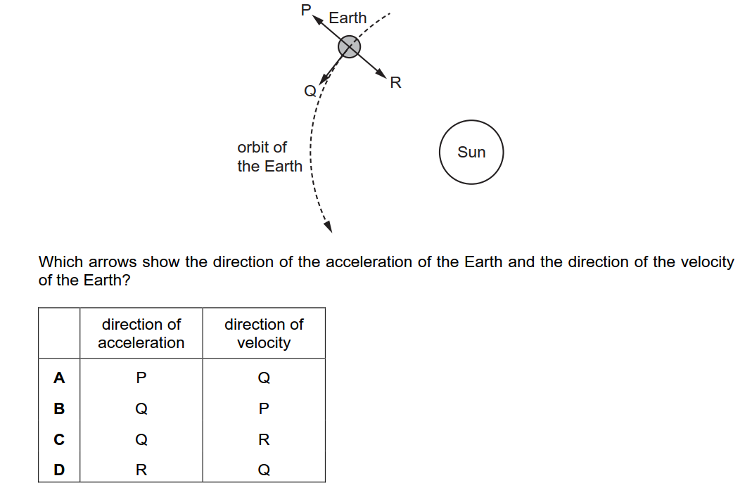 Q8: The Earth travels in a circular orbit around the Sun at constant speed.