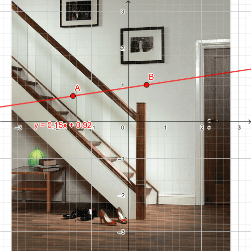 Activity 6 - What if the staircase was reflected in the y-axis so it was pointing in the opposite direction?  Adjust the red dots again, so the line runs along the handrail. Compare the new equation to your original. How are they similar and how are they  Press Enter to start activity