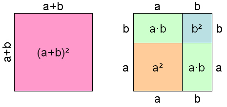 Binomische Formel geometrisch interpretiert.
