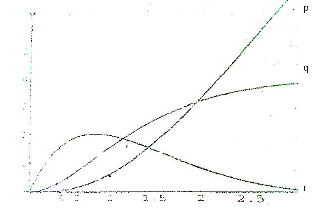 Below are three graphs. One of the graphs of f(x), another is f’(x), and another is f’’(x). Identify which is which?