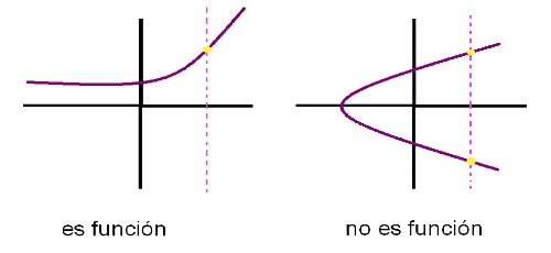 Traza una línea recta vertical, No es una función sí toca en dos puntos.